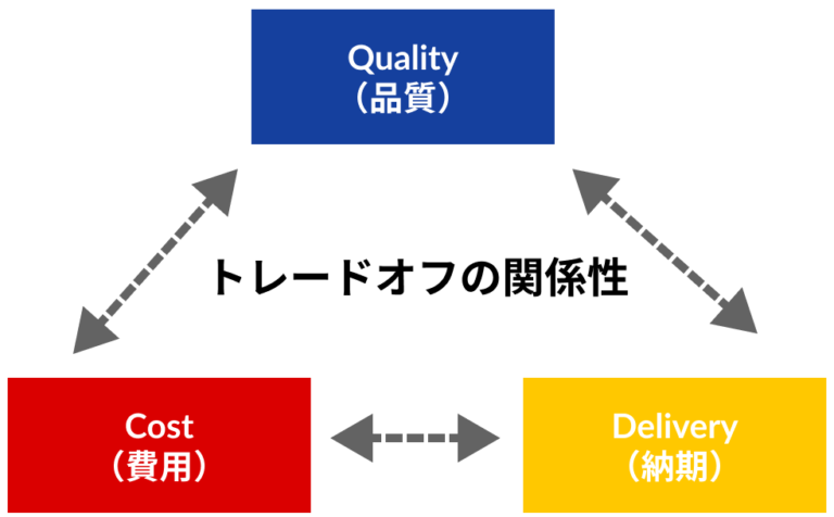 トレードオフの意味