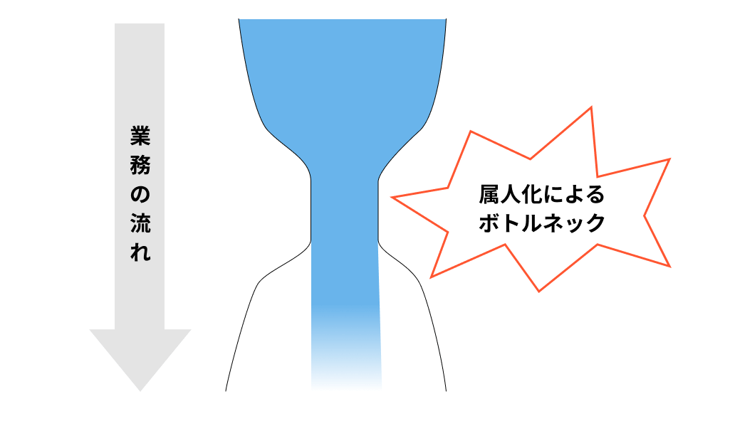 属人化によってボトルネックが発生