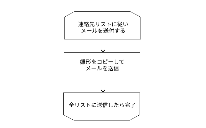 フローチャートにおけるループ記号の使用例