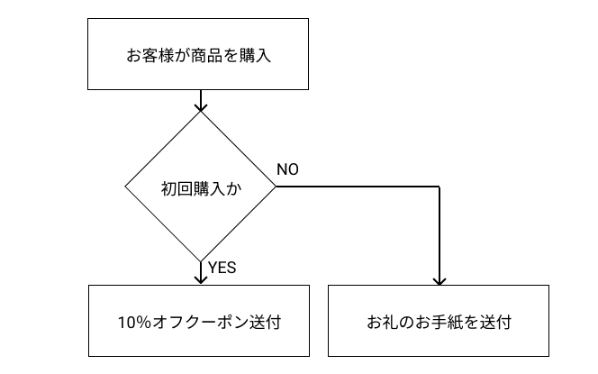 フローチャートでの並列の書き方｜ビジネスプロセスの場合