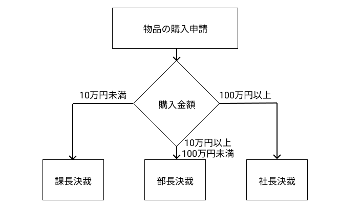 【希少品】業務フロー図から読み解くビジネス環境法 業務改善にフロー図が必要な理由｜桺本 頌大 | Shodai Yanagimoto