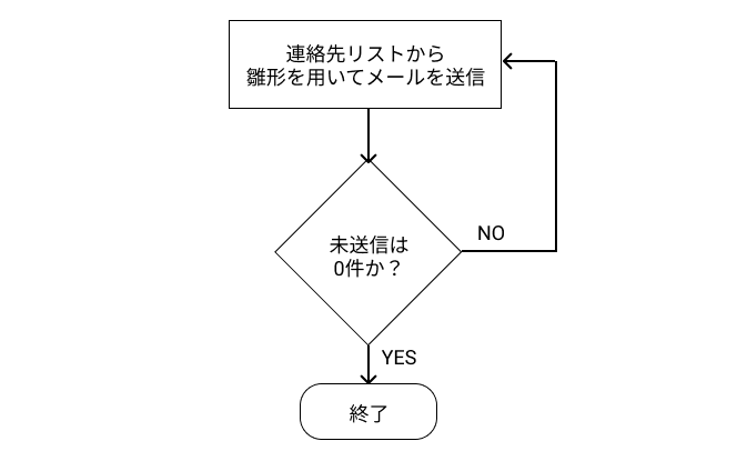 フローチャートで条件分岐を用いてループ処理を表した例です。