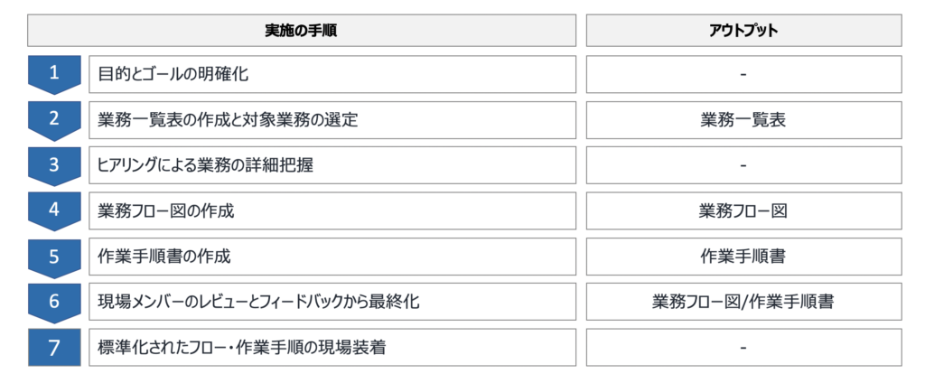 業務改善の流れの例をまとめた画像です。