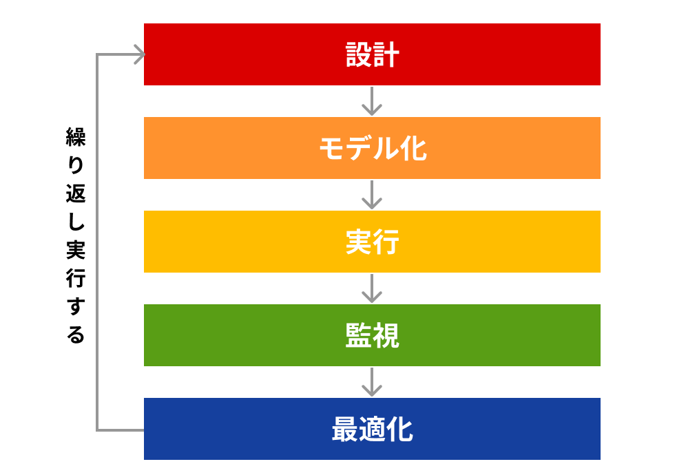 プロセスマネジメントの流れを表した図です