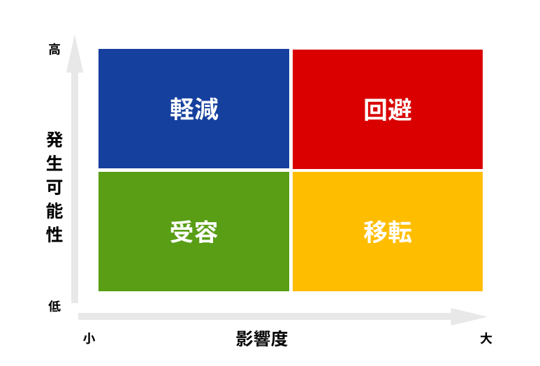 リスク管理についてのマトリクス