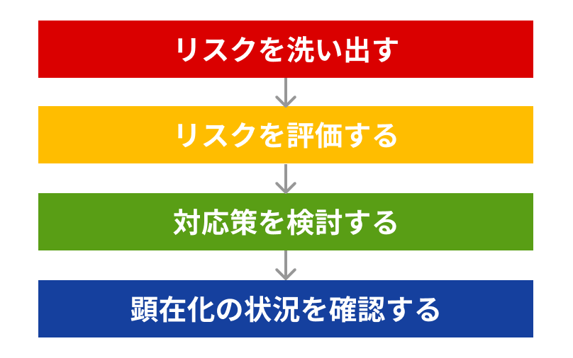 リスク管理の検討の流れ