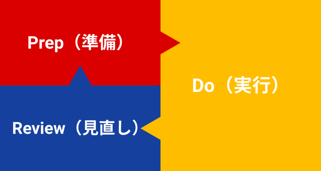 PDRサイクルのイメージ画像です