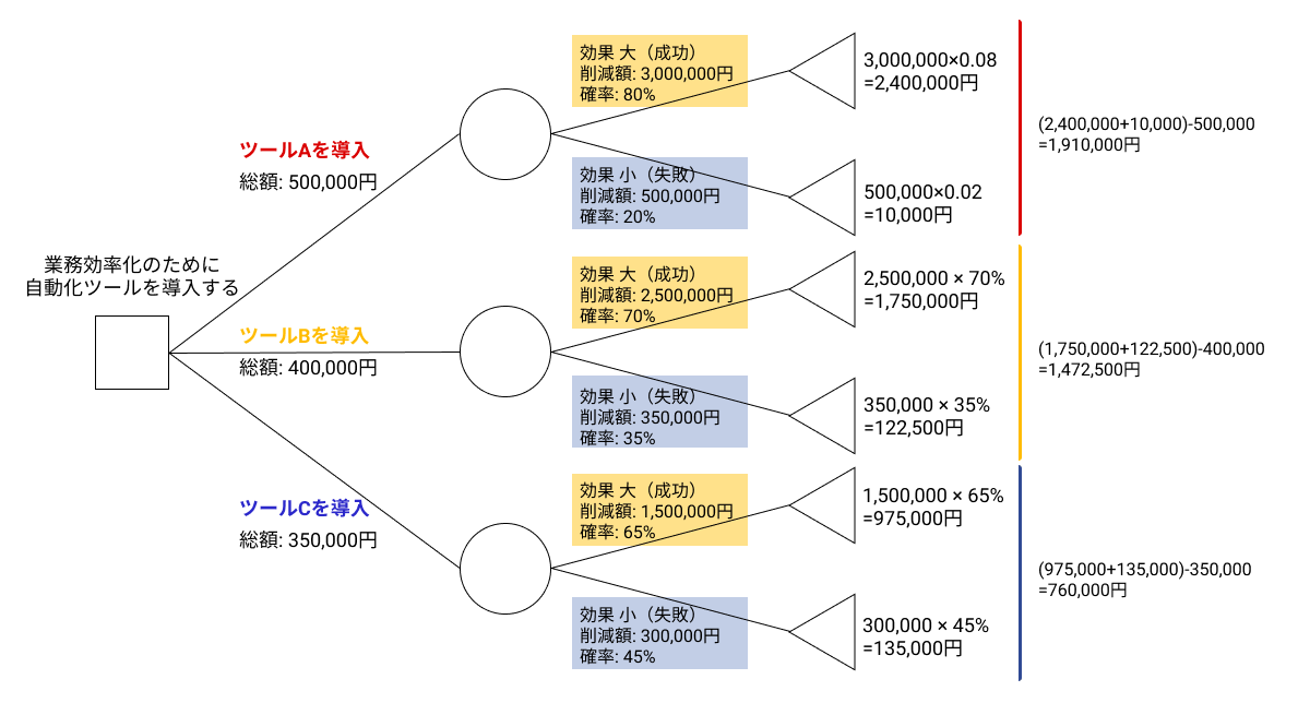 デシジョンツリーとは？言葉の意味と用途、作り方を解説 Kaizen Penguin