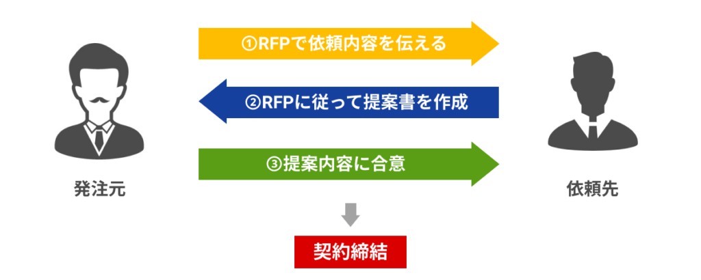 RFP利用時の流れを説明している画像です。