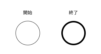 開始と終了を表す記号のイメージです。