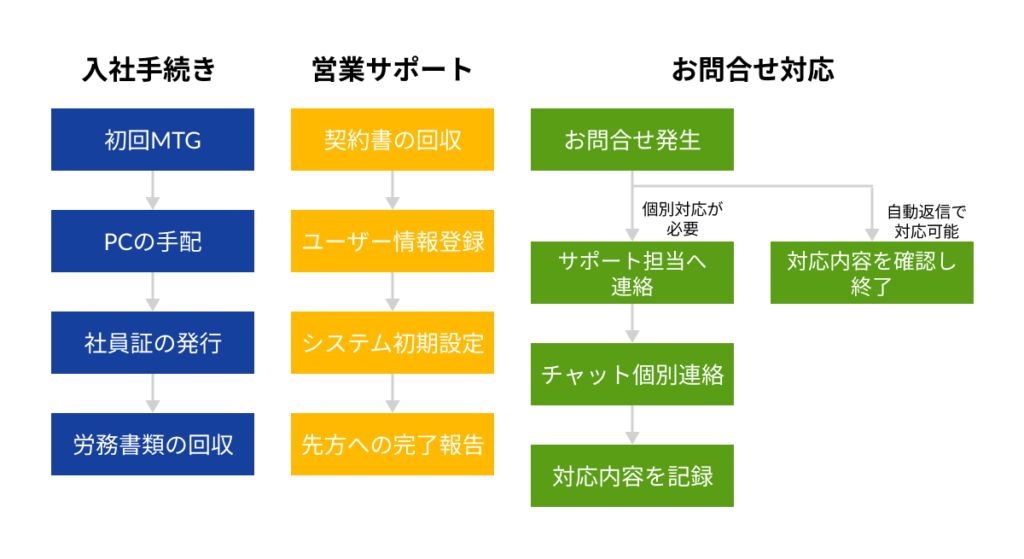 BPMの業務例を記入したイメージ画像です。