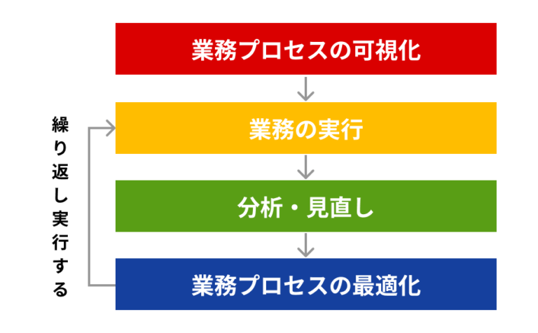 業務管理・モニタリングの方法