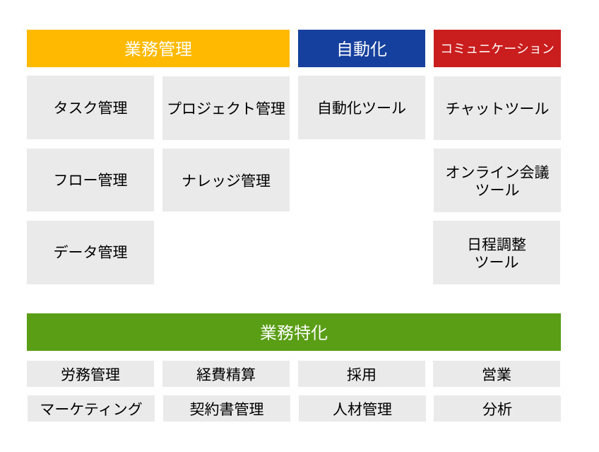 業務効率化ツールの分類を表した図です