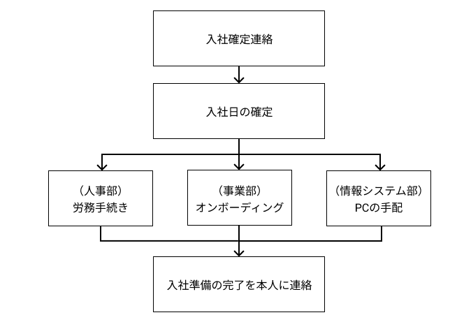 フローチャートの並列処理を表したイメージ画像です