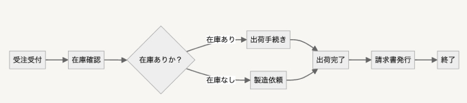 プロセスフローチャート