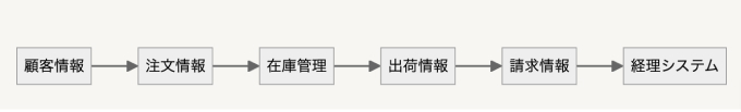 データフローチャート