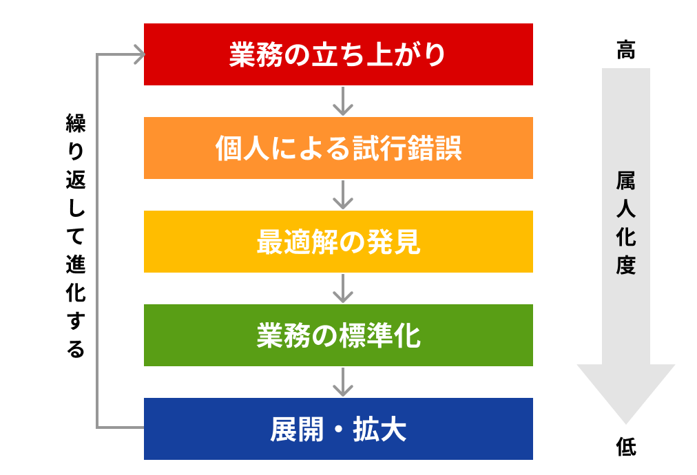 属人化の本質 | 属人化の解消方法とメリット