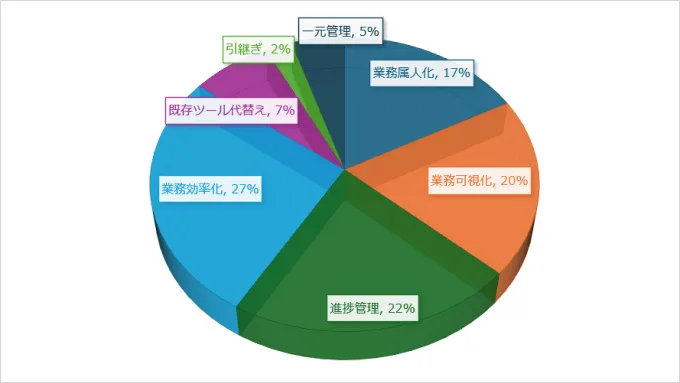 業務管理ツールoctpath導入理由グラフ