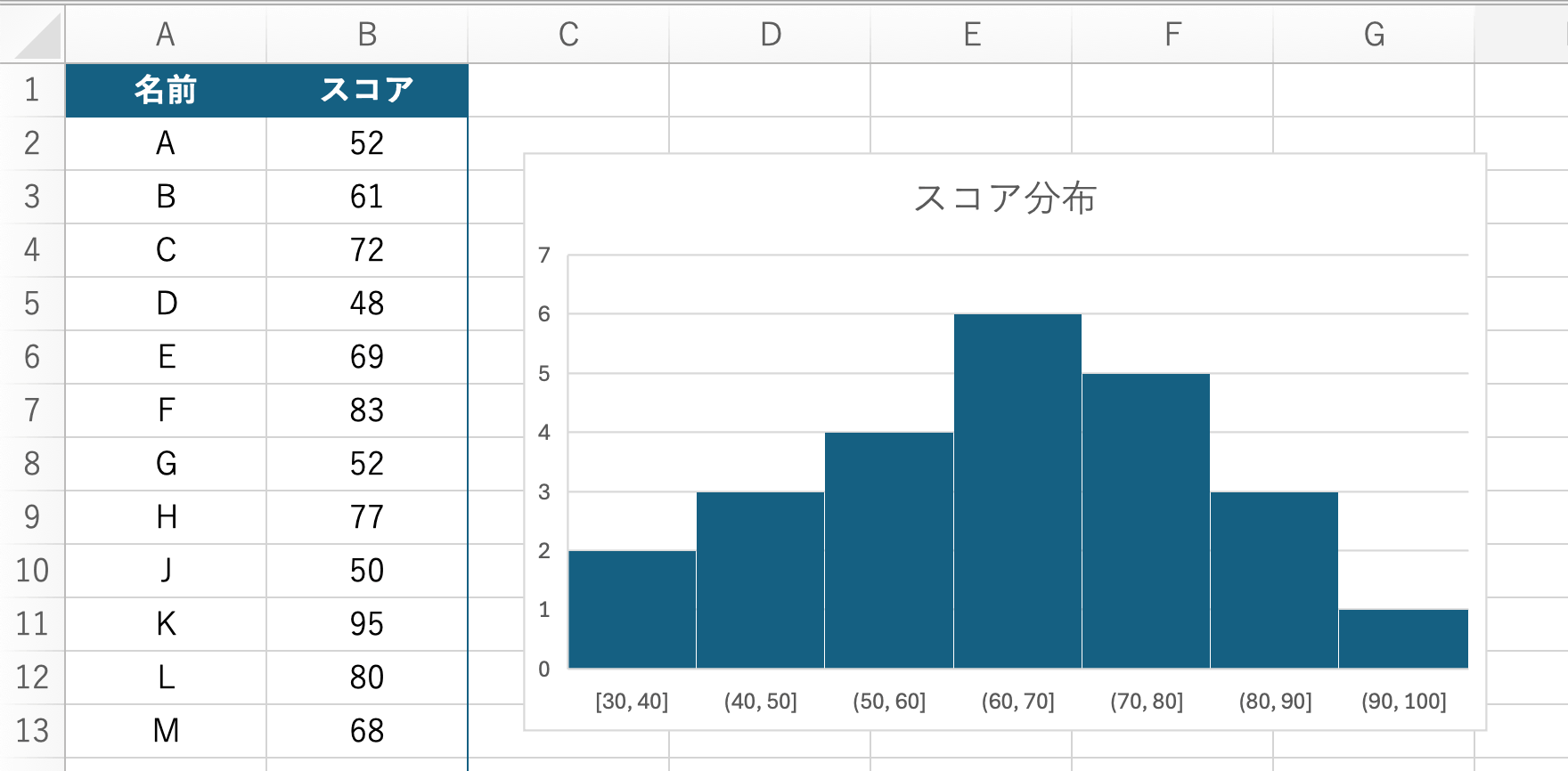 【Excel】ヒストグラムの作り方：手順4：グラフの見た目を調整する